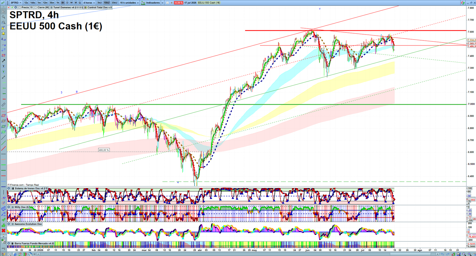 S&P 500 H4 technical analysis chart showing short-term market structure and intraday price action